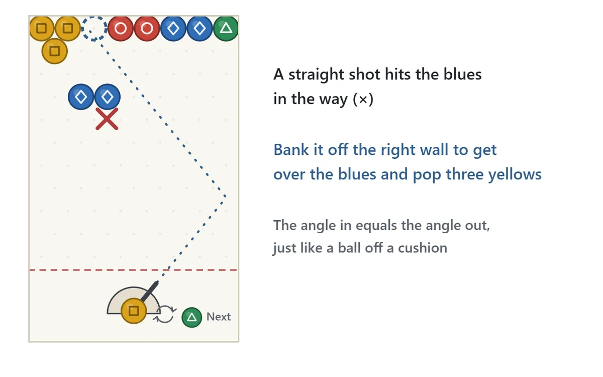 Bank shot diagram. Three yellow bubbles sit in the top-left corner with two blue bubbles below them. A straight shot toward the corner hits the blues (marked with a cross). A shot banked off the right wall passes over the blues and reaches the empty spot next to the yellows.
