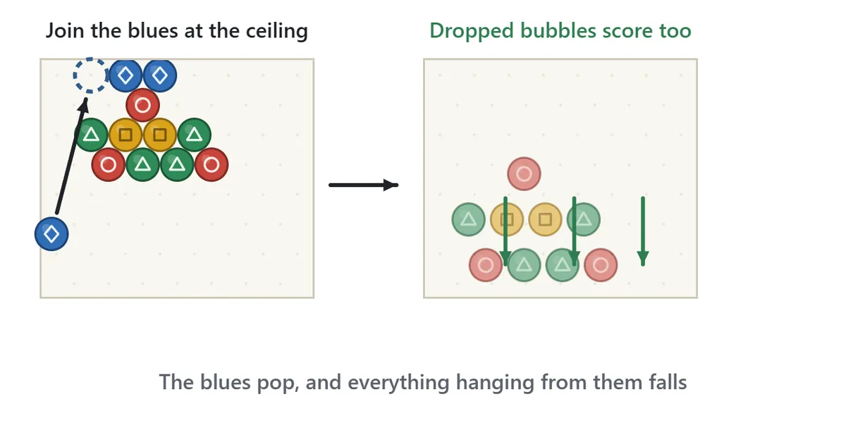 Dropping diagram. On the left, a blue bubble is fired next to two blues on the ceiling, with red, yellow and green bubbles hanging below them. On the right, the blues are gone and everything that hung from them falls.