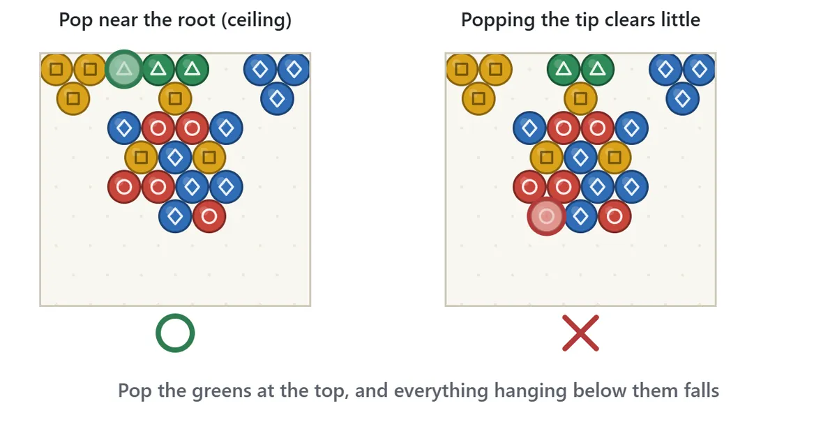 Tips diagram. On the left board, a green bubble is added next to two greens on the ceiling (circled), and everything hanging below them falls. On the right board, a red at the bottom tip is marked with a cross because popping it clears very little.