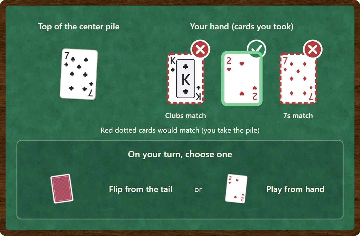 The top card is the 7 of clubs. In your hand, the King of clubs would match the suit and the 7 of diamonds would match the rank, so both have red dotted outlines and a cross. The 2 of hearts doesn’t match and has a check mark. On your turn you can either flip from the tail or play from your hand