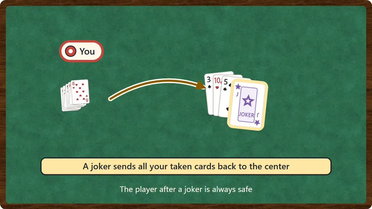 Your seven taken cards fly back to the center pile, which has a joker on top. Playing a joker sends all your taken cards back to the center, and the next player is safe whatever they play