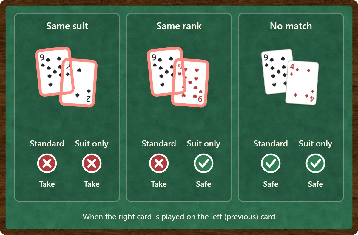 Three examples. A 2 of spades on a 9 of spades: same suit, so you take the pile under both rule sets. A 9 of hearts on a 9 of spades: same rank, so you take it under the standard rules but it is safe with suit only. A 4 of diamonds on a 9 of spades: nothing matches, safe under both