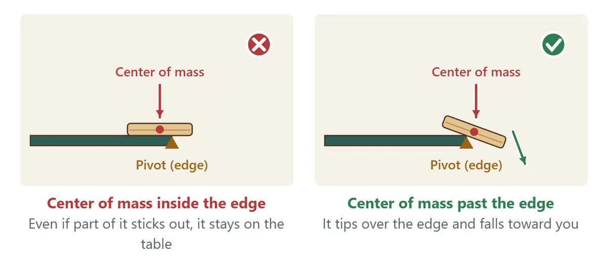 Will it fall? Left: when a coin’s center of mass is inside the edge, it stays on the table even if part of it sticks out. Right: when the center of mass passes the edge, the coin tips over the edge and falls