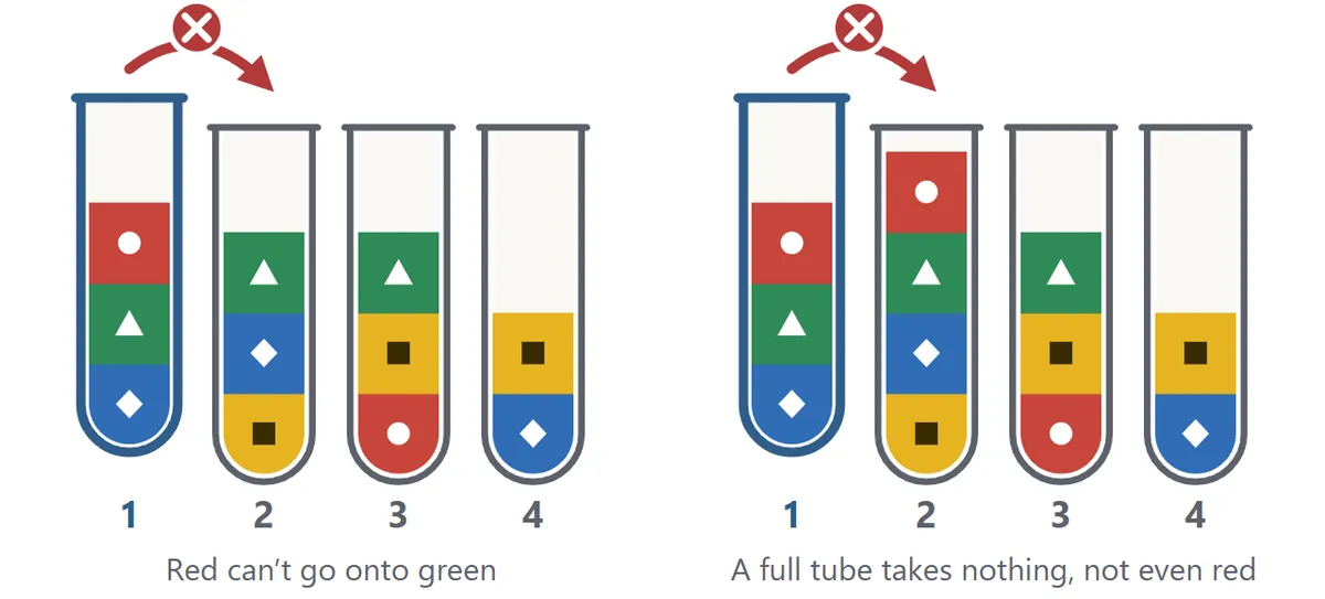 Left: red cannot go onto a tube whose top is green (not allowed). Right: nothing can go into a full tube (not allowed)