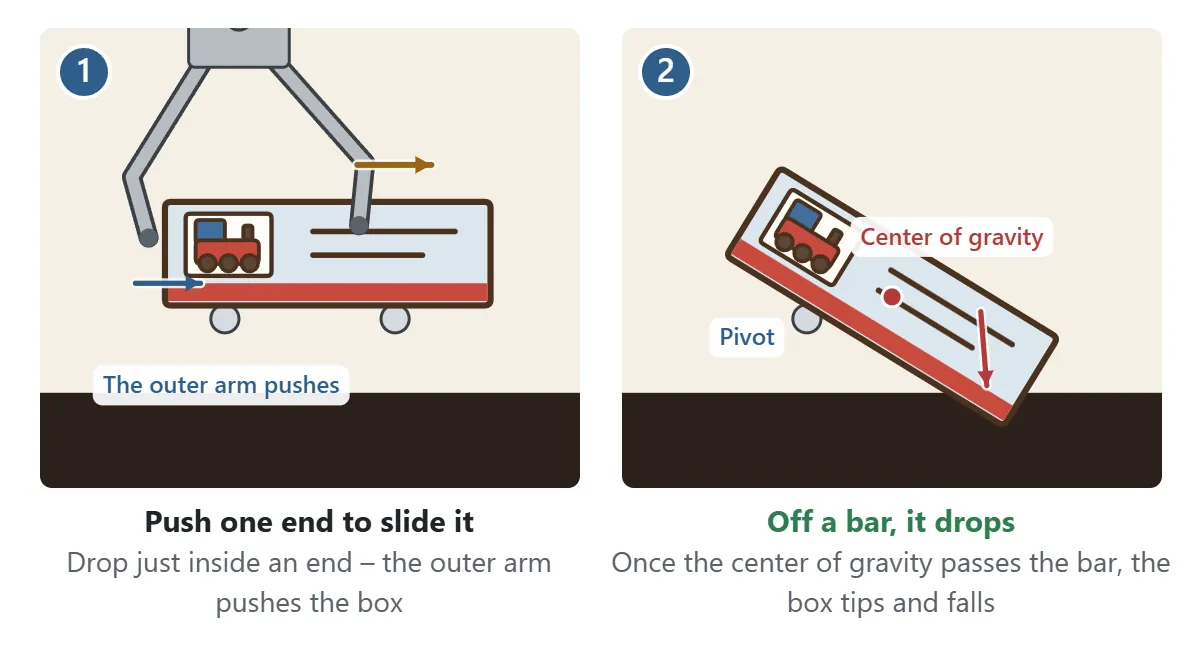 1: Dropping the claw just inside one end of the box, the outer arm pushes that end and the box slides sideways. 2: When one end comes off its bar, the other bar becomes the pivot; once the center of gravity is past the pivot, the box turns and falls