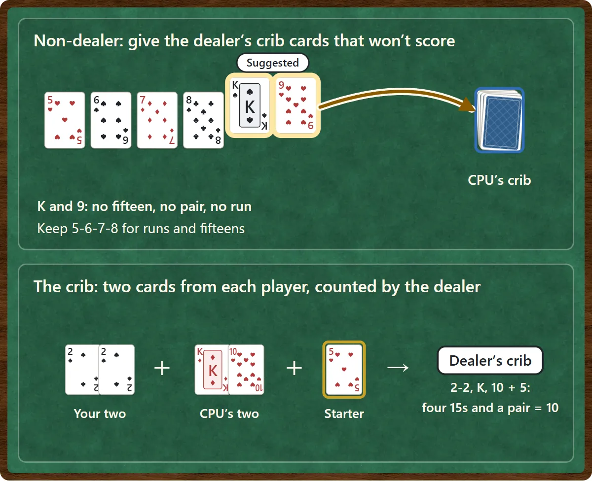 Top: as non-dealer you hold five of hearts, six of spades, seven of diamonds, eight of clubs, king of spades and nine of hearts. The king and nine are marked Suggested and an arrow sends them to the CPU's crib, because they make no fifteen, no pair and no run, while 5-6-7-8 is kept for runs and fifteens. Bottom: your two cards, the CPU's two cards and the starter together form the dealer's crib, which here scores 10.