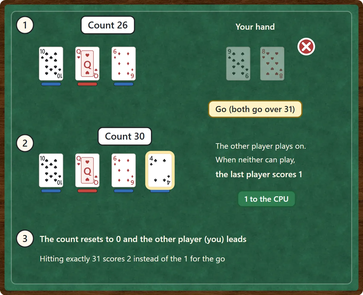 Step 1: the CPU's 10, your queen and the CPU's 6 make a count of 26. Your 9 and 8 would both go over 31, so you say Go. Step 2: the CPU plays on with a 4 to reach 30. Neither player can play, so the CPU scores 1 for the go. Step 3: the count goes back to zero and you lead. Hitting exactly 31 scores 2 instead of the 1.