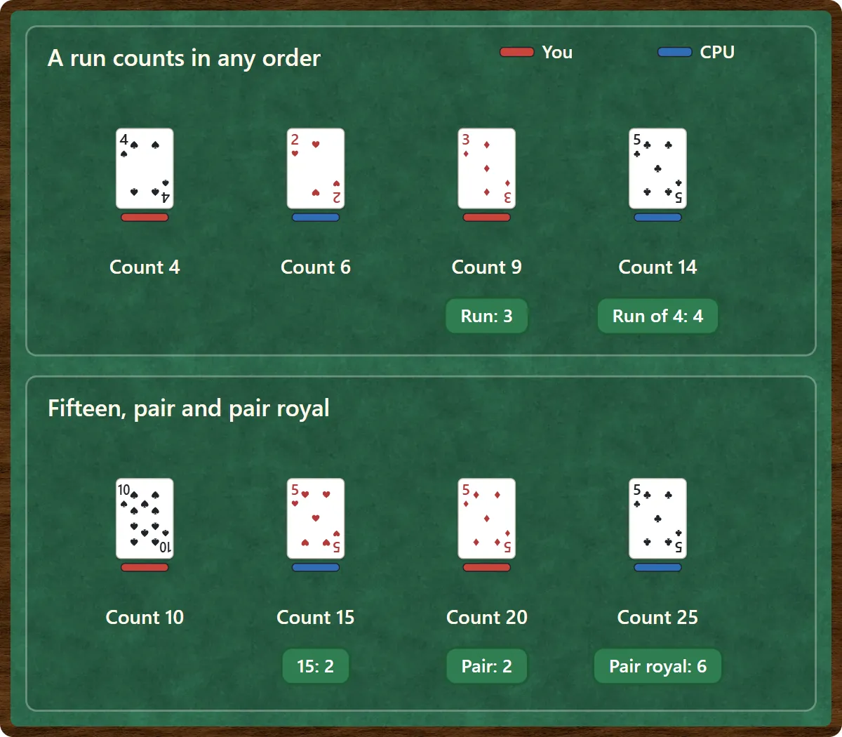 Top example: you play 4, the CPU 2, you 3 (count 9, run for 3), the CPU 5 (count 14, run of four for 4). Bottom example: you play 10, the CPU 5 (count 15 for 2), you 5 (count 20, pair for 2), the CPU 5 (count 25, pair royal for 6). A red bar under a card means you played it; a blue bar means the CPU did.