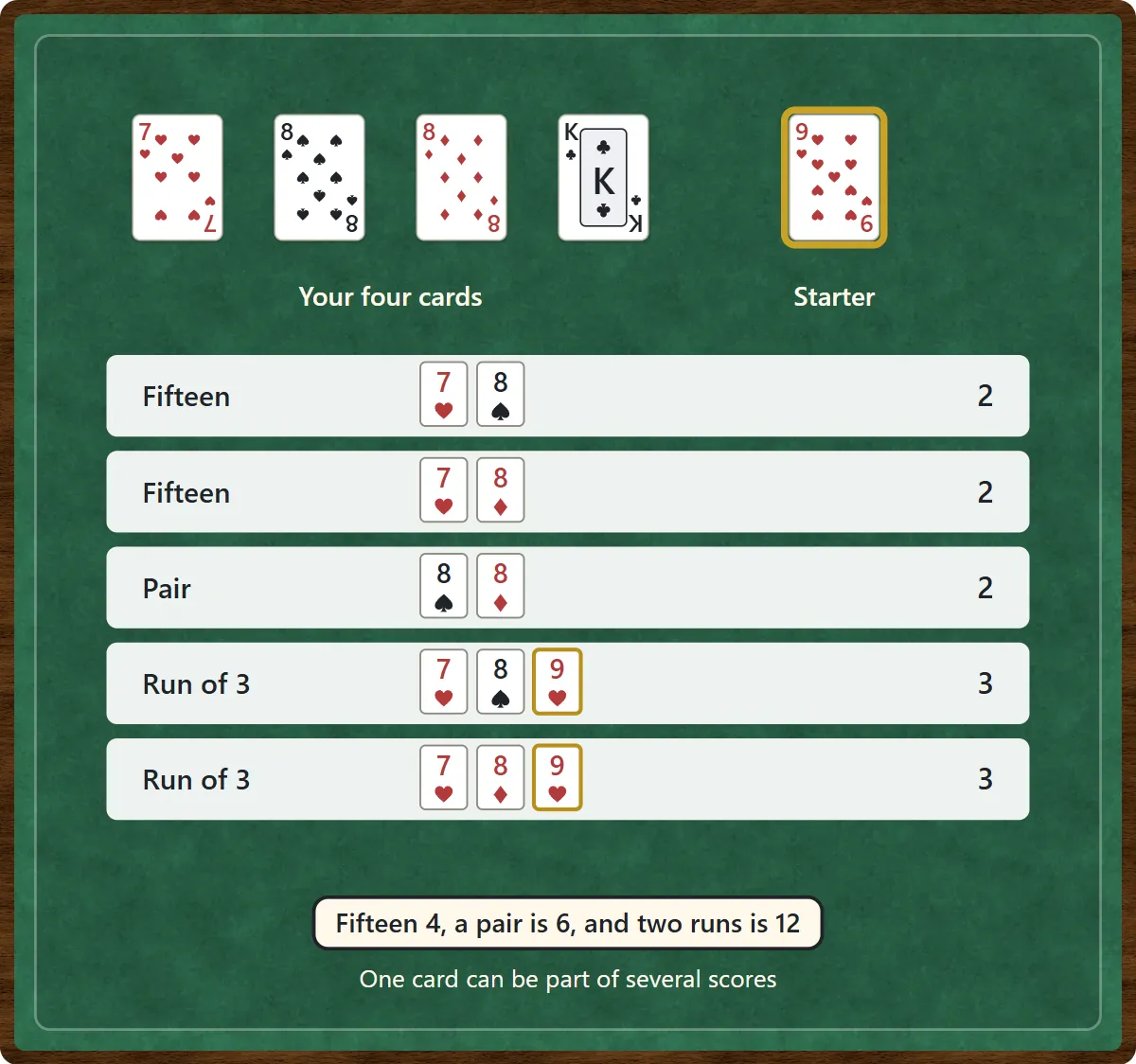 Your hand of seven of hearts, eight of spades, eight of diamonds and king of clubs, with the nine of hearts as the starter. Breakdown: 7 plus 8 of spades is fifteen for 2, 7 plus 8 of diamonds is fifteen for 2, the two eights are a pair for 2, and 7-8-9 is a run of three twice for 3 each. Total 12. One card can be part of several scores.