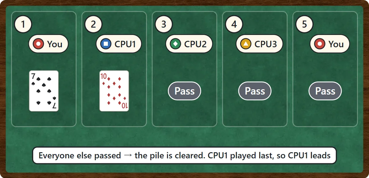 Five steps: you play a 7, CPU1 plays a 10, then CPU2, CPU3 and you pass, so the pile is cleared and CPU1, who played last, leads next