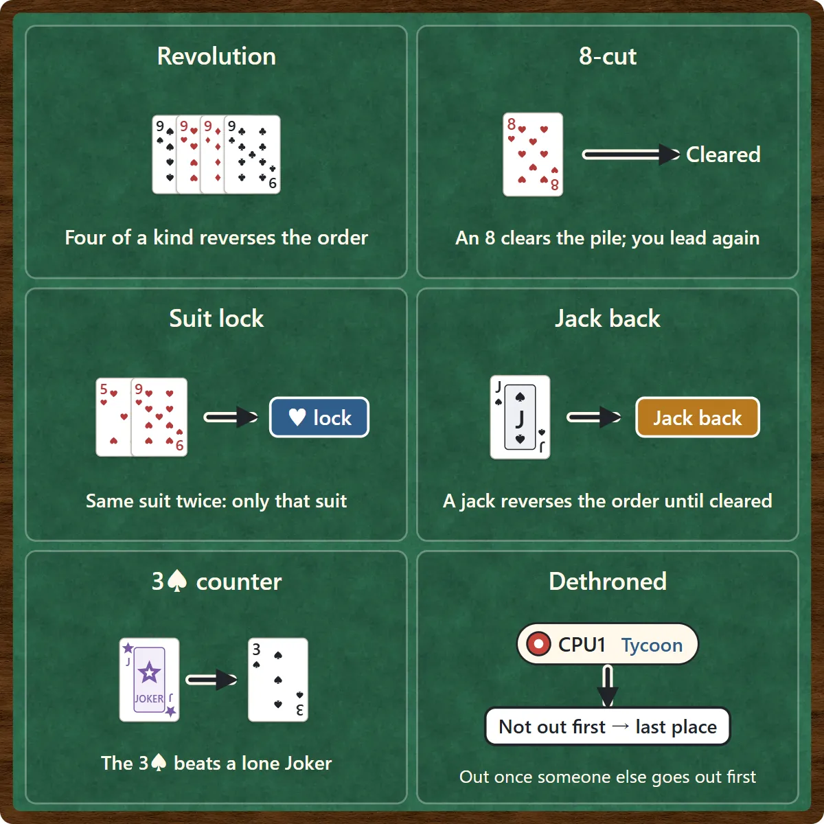 Six house rules. Revolution: four of a kind reverses the order. 8-cut: an 8 clears the pile. Suit lock: the same suit twice in a row locks that suit. Jack back: a jack reverses the order until the pile is cleared. 3 of spades counter: the 3 of spades beats a lone Joker. Dethroned: a Tycoon who does not go out first falls to last place