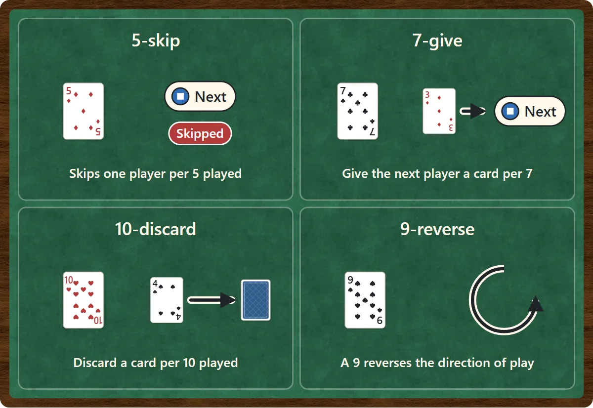 Extra rules in the All-in set. 5-skip: a 5 skips the next player. 7-give: a 7 lets you give the next player up to that many cards. 10-discard: a 10 lets you discard up to that many cards. 9-reverse: a 9 reverses the direction of play