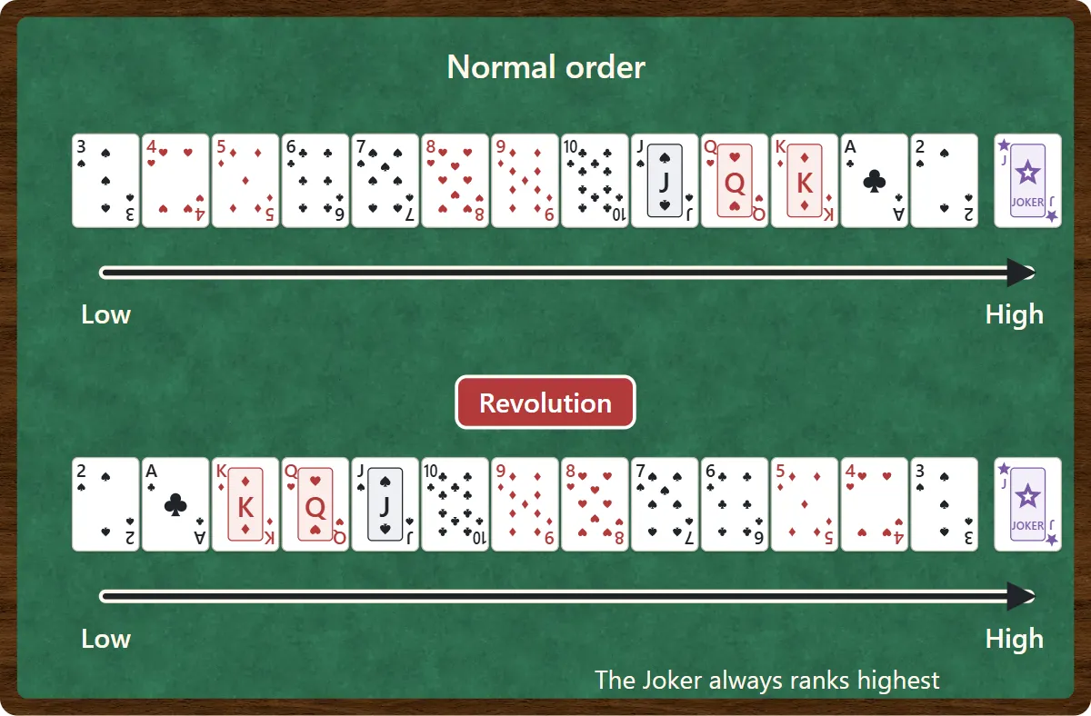 Card ranking. Normally 3 is the lowest card, then 4, 5 and so on up to K, A and 2, with the Joker highest. During a revolution 2 becomes the lowest and 3 the highest, while the Joker stays on top