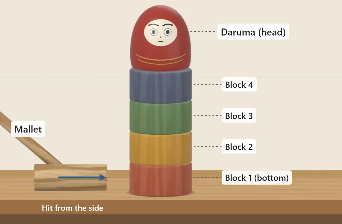 The parts of Daruma Otoshi. On a stand, four blocks are stacked from the bottom: red, yellow, green and blue, with the daruma head on top. A mallet on the left is ready to hit the bottom block from the side