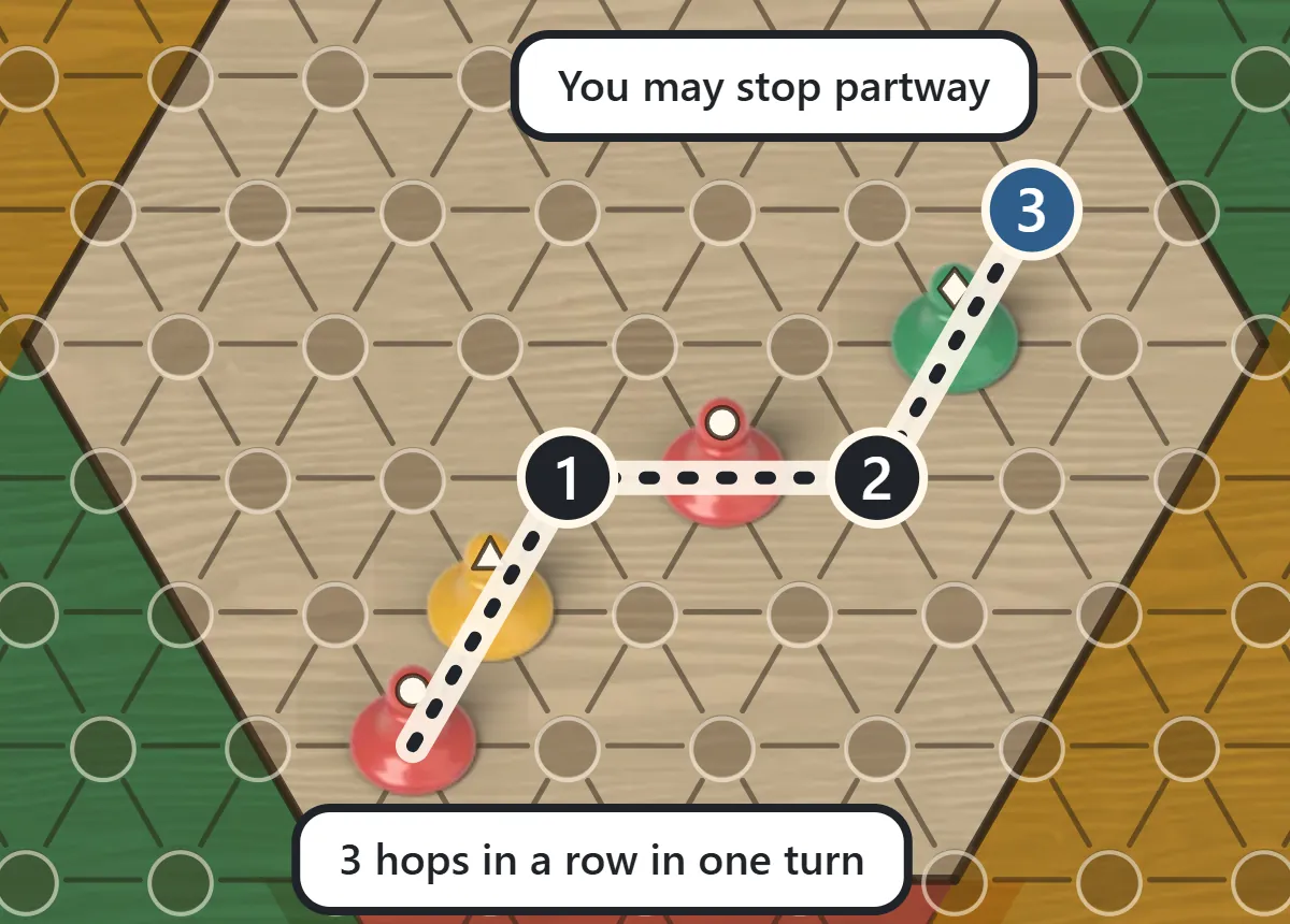 A red piece hops over a yellow piece, then a red piece, then a green piece, landing on holes numbered 1, 2 and 3 along a dotted path