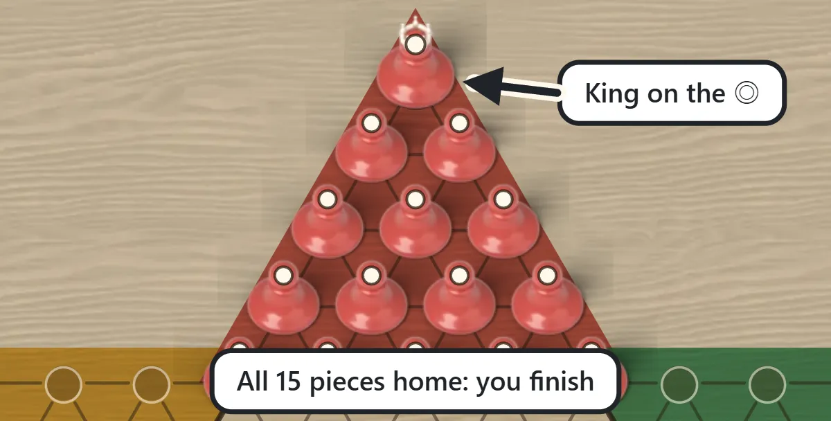 The goal triangle filled with fifteen red pieces, with the king on the ◎ at the tip