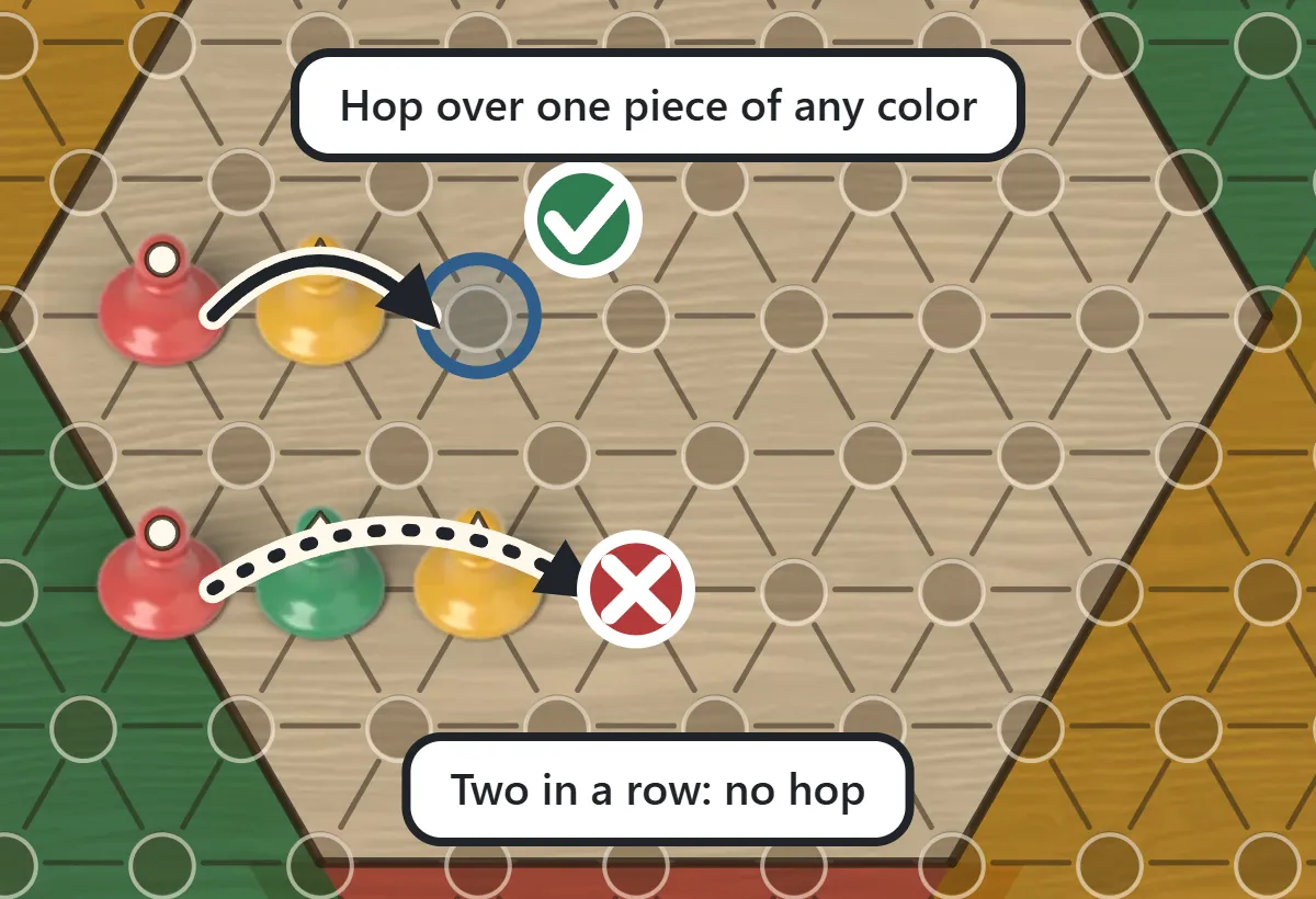 A red piece hopping over a single yellow piece into the empty hole beyond is marked OK; a red piece trying to hop over a green and a yellow piece in a row is marked with a cross