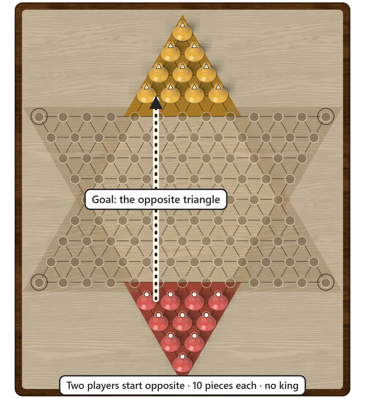 Two-player Chinese checkers setup: ten red pieces in the bottom point of the star and ten yellow pieces in the top point, with an arrow showing that each side heads for the opposite triangle
