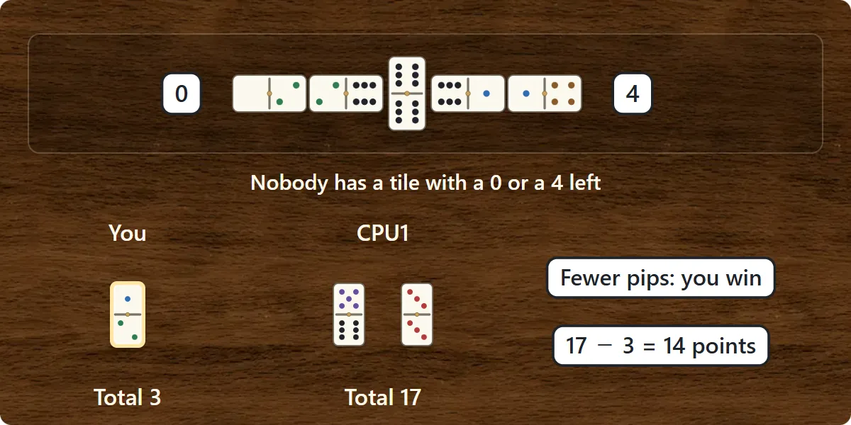 The ends are 0 and 4 and no one has a tile with those numbers. You hold 1-2 for 3 pips, the CPU holds 5-6 and 3-3 for 17, so you win and score 17 minus 3, 14 points