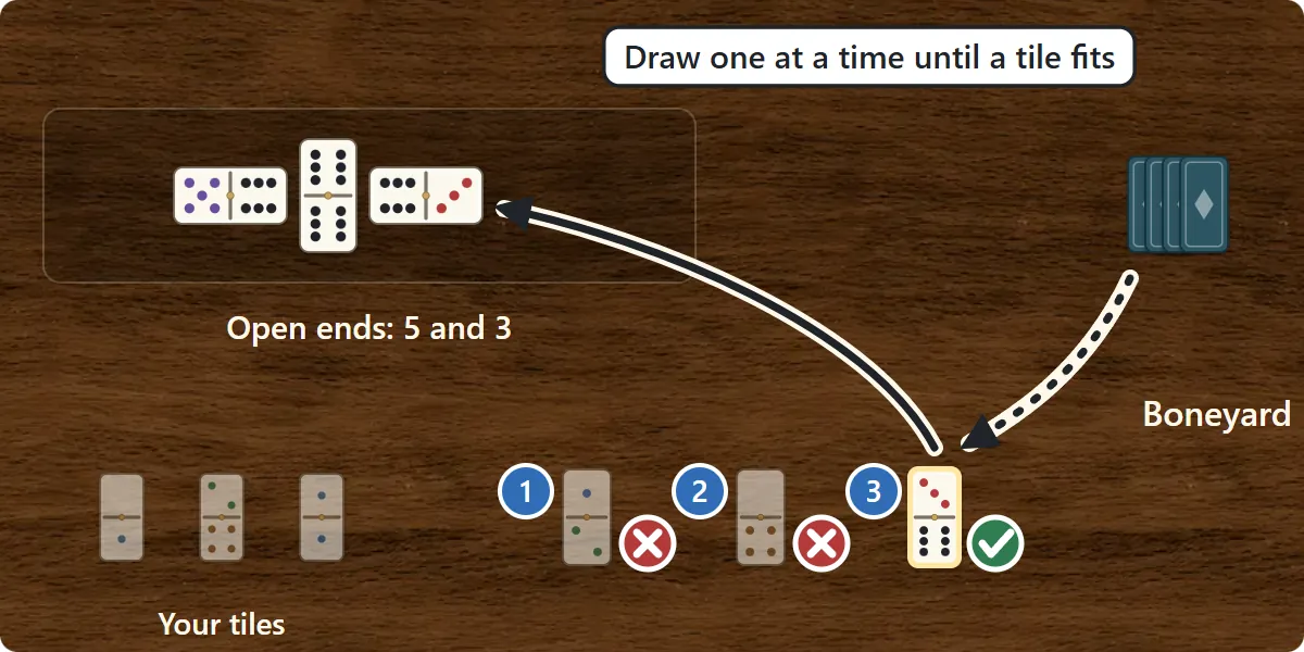 With open ends 5 and 3 and no matching tile, the player draws from the boneyard: the first two tiles do not fit, the third, 3-6, does and is played