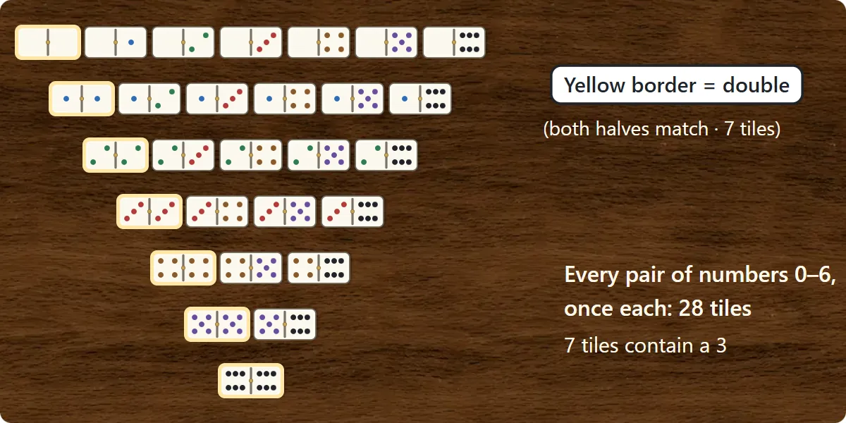 All 28 tiles of a double-six set arranged in a triangle, from 0-0 to 6-6. The seven doubles are outlined in yellow