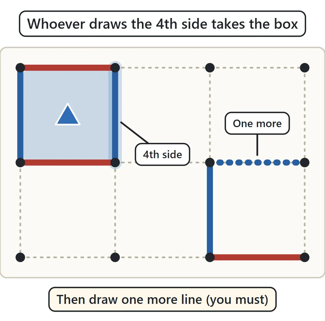 Blue draws the right side of the top-left square, completing all four sides. The square is shaded blue with a triangle mark. Elsewhere a dotted line is labeled One more.