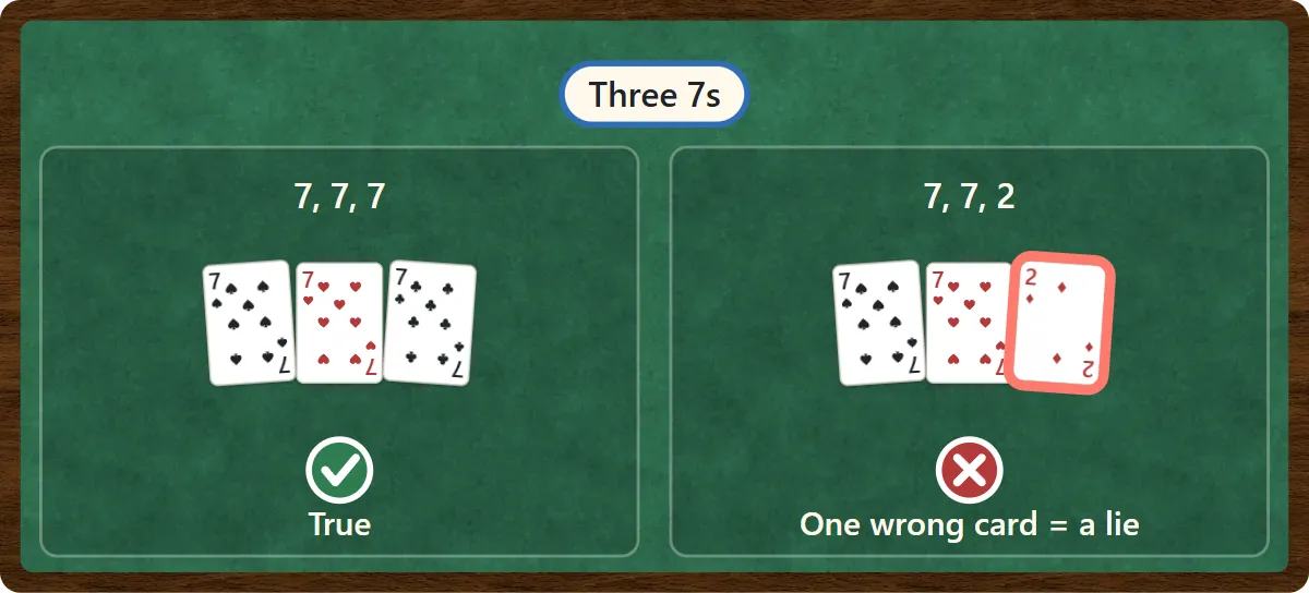 A claim of Three 7s. Left: 7, 7, 7 is true. Right: 7, 7, 2 is a lie because one 2 is mixed in