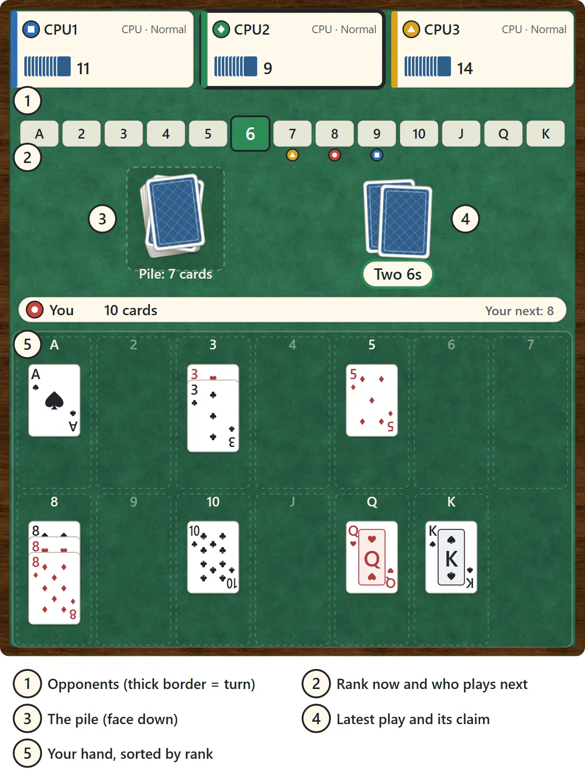 The game table. At the top are the seats of CPU1, CPU2 and CPU3 with their card counts; CPU2 has a thick border because it is their turn. Below is a strip from A to K with 6 highlighted and small markers under 7, 8 and 9. In the middle, a face-down pile of seven cards on the left and two freshly played face-down cards on the right with the claim Two 6s. At the bottom, your hand sorted into columns by rank