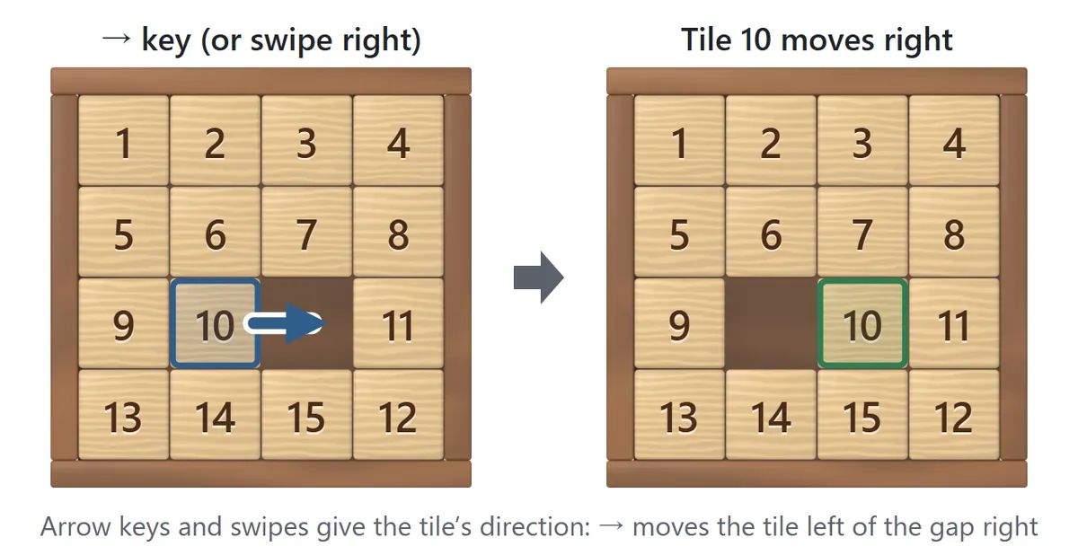 Arrow key diagram. Tile 10 is to the left of the gap. Pressing the right arrow key, or swiping right, moves tile 10 one square to the right