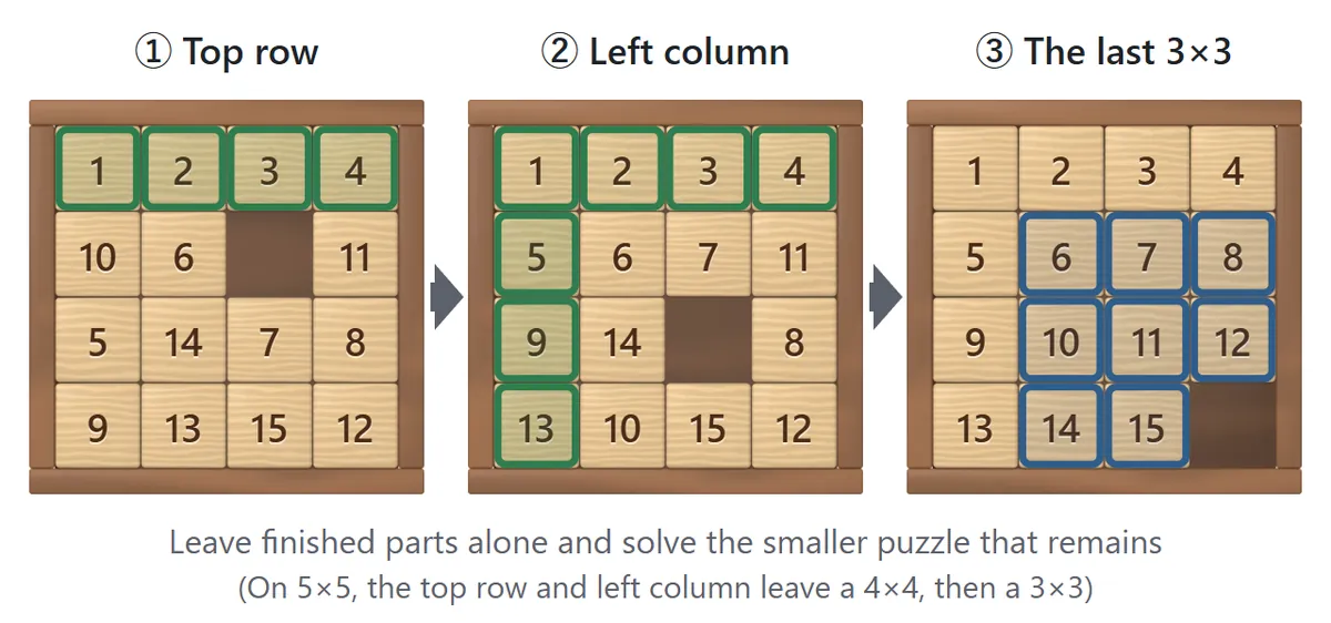 Solving order. First, the top row 1 to 4. Second, the left column 5, 9 and 13. Third, the remaining 3×3 area in the bottom right