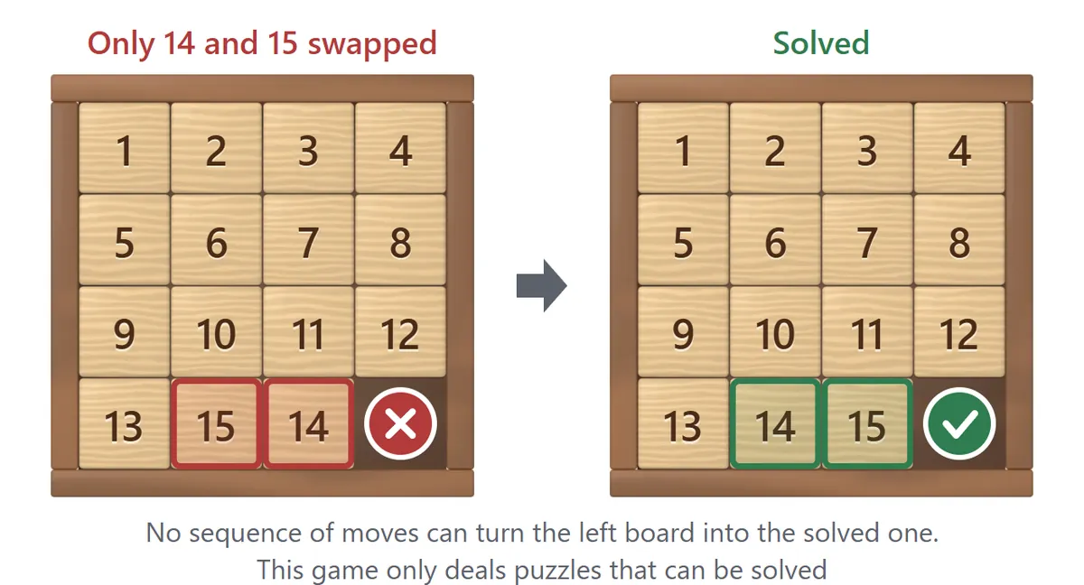 Unsolvable position. On the left, a board where only 14 and 15 are swapped, marked with a red cross. On the right, the solved board with a green check. No series of moves leads from the left board to the right one