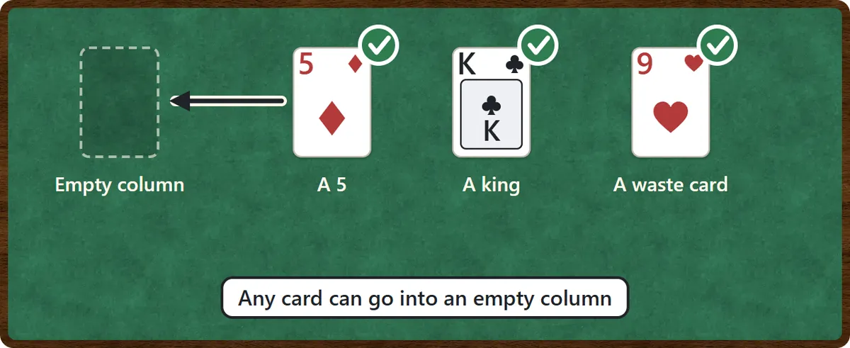 An empty column can take a 5 of diamonds, a king of clubs or a card from the waste pile