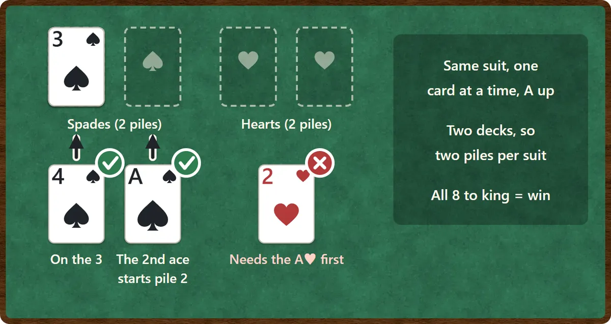 The foundations. There are two spades foundations: the first has cards up to the 3, the second is empty. The 4 of spades can go on the first, and a second ace of spades starts the second. The 2 of hearts can’t go up because no ace of hearts is there yet