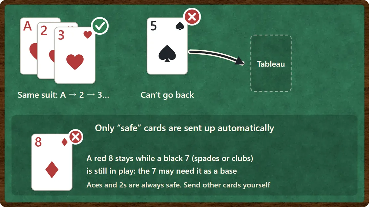 The foundations. The ace, 2 and 3 of hearts are stacked in order on one foundation. The 5 of spades on a foundation cannot be moved back to the tableau. Below, a note explains that only safe cards are sent up automatically: a red 8 is not sent while a black 7 is still in play.