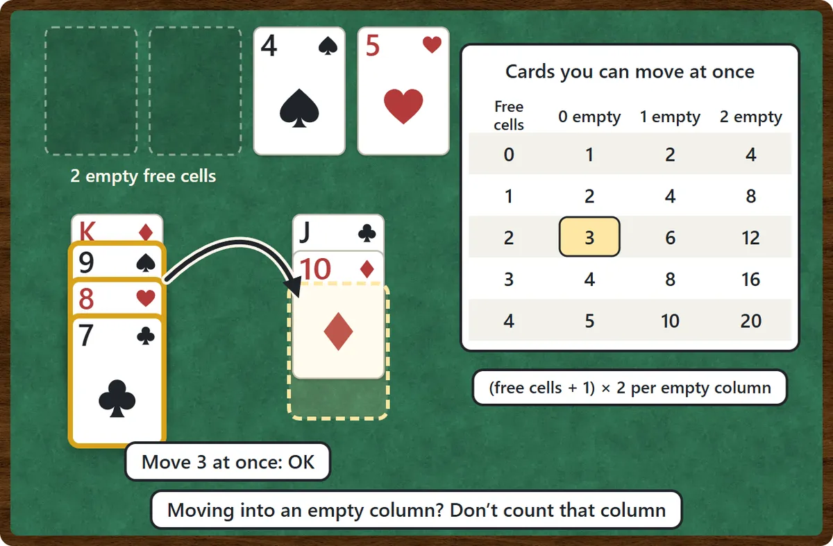 With two empty free cells, the 9 of spades, 8 of hearts and 7 of clubs are moved together onto the 10 of diamonds. A table on the right shows how many cards can be moved at once for each number of empty free cells and empty columns: with two empty free cells and no empty columns, the answer is three.