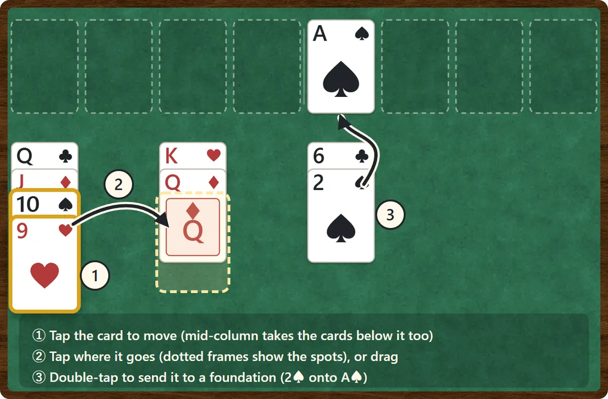 Using the game. Step 1: tapping the 10 of spades in a column selects it together with the 9 of hearts below it. Step 2: a dotted frame appears where they can go, below the queen of diamonds; tap it. Step 3: double-tapping the 2 of spades sends it to the foundation onto the ace of spades.
