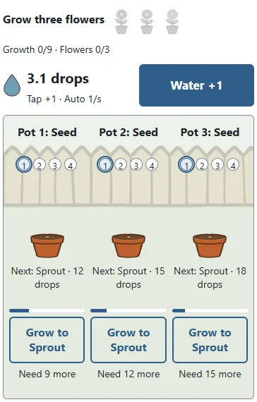 ① The goal is three flowers. ② Each pot has four stages: seed, sprout, bud and bloom. The outlined marker shows its current stage.