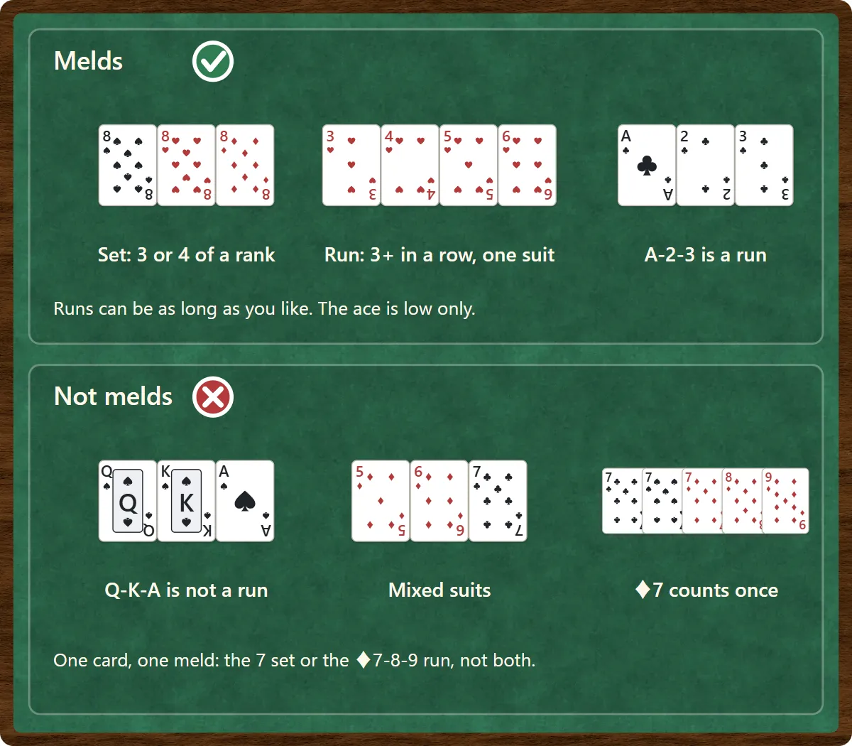 Top box, Melds: a set of three eights, a run of hearts 3 to 6, and the run ace-2-3 of clubs. Bottom box, Not melds: queen-king-ace of spades does not connect, diamonds 5 and 6 with the seven of clubs mixes suits, and with three sevens plus the eight and nine of diamonds the seven of diamonds counts in only one meld