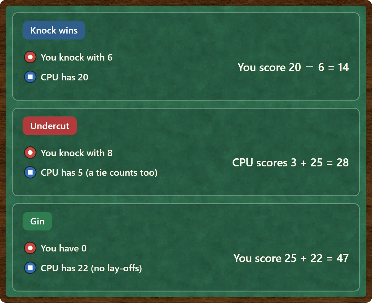 Three examples. Knock wins: you knock with 6, the computer has 20, you score 20 minus 6, 14. Undercut: you knock with 8, the computer has 5 (a tie counts too), the computer scores 3 plus 25, 28. Gin: you have 0, the computer has 22 and cannot lay off, you score 25 plus 22, 47