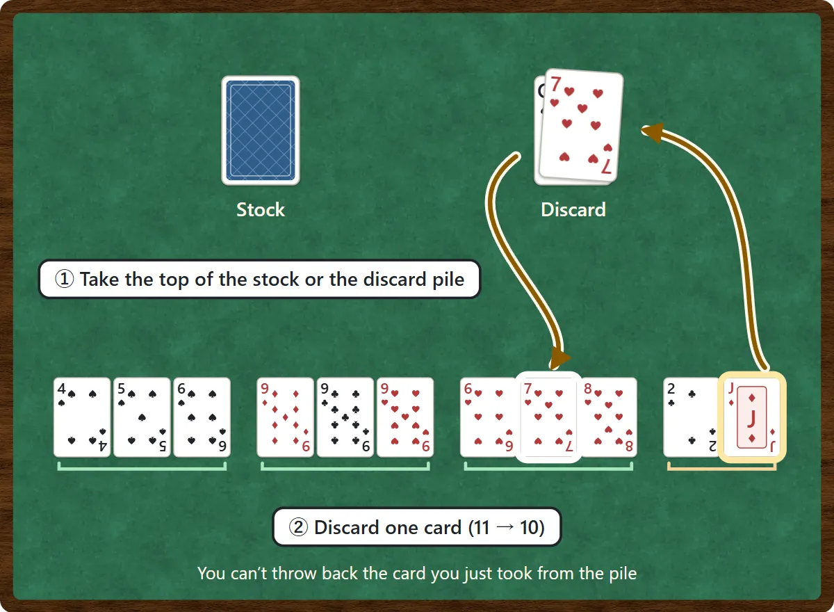 The stock and the discard pile. An arrow carries the seven of hearts from the discard pile into the hand, completing a run of hearts 6-7-8. The jack of diamonds, outlined in gold, goes back to the discard pile. Labels: 1, take the top of the stock or the discard pile; 2, discard one card, eleven down to ten