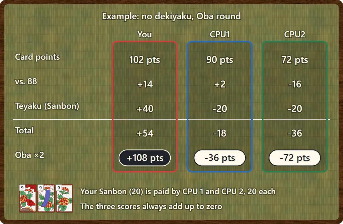 Scoring example for a round with no dekiyaku in an Oba round. You took 102 card points, 14 above 88, and collect your Sanbon teyaku of 20 from both opponents, for a total of 54, doubled to 108