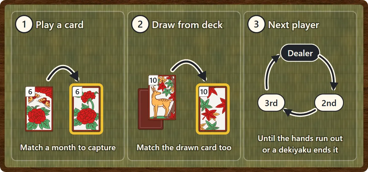 A turn in three steps: play a card from your hand and match a field card of the same month, then draw from the deck and match the drawn card too, then play passes from the Dealer to the second and third players