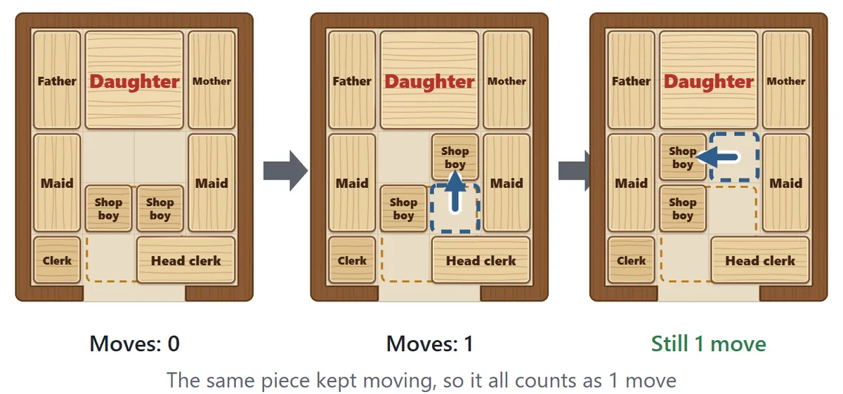 Three boards. A small piece moves up one square: 1 move. The same piece then moves left: still 1 move