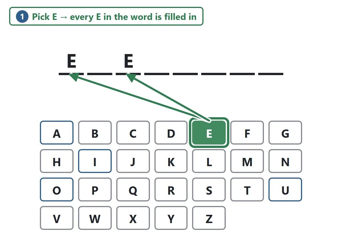 The player picks E. The letter E appears in the first and third positions of the word elephant