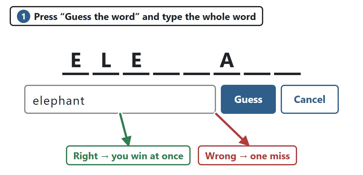 The player presses Guess the word and types elephant into the box. A correct guess fills in the rest of the word; a wrong guess counts as one miss