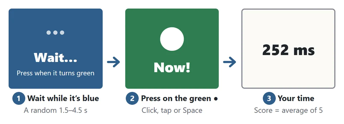 How the reaction time test runs. 1: the box is blue and says Wait, so you wait. 2: the box turns green with a white circle and the word Now, so you press at once. 3: your time appears, for example 252 ms