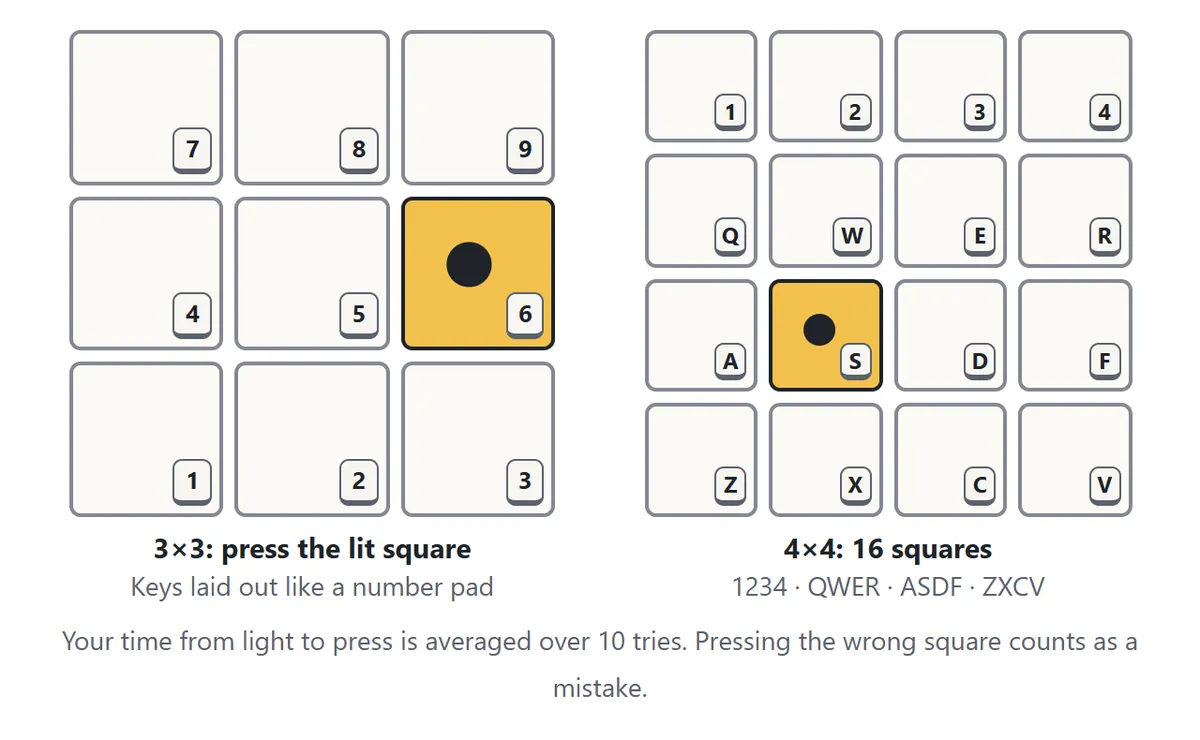 The Spot the Light test. On the left is a 3 by 3 grid where the middle-right square, key 6, is lit yellow with a black dot. On the right is a 4 by 4 grid where the S square is lit. On a keyboard the 3 by 3 grid uses the number-pad layout and the 4 by 4 grid uses 1234, QWER, ASDF and ZXCV
