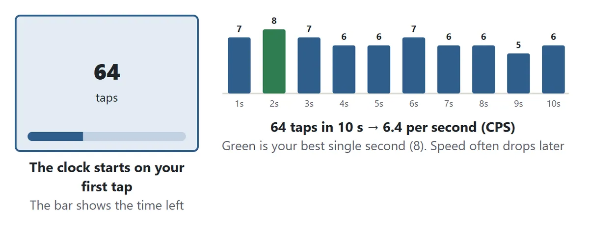 The click speed test. On the left the box shows 64 taps and a bar for the time left. On the right is a bar chart of taps in each second; second 2 is highest with 8. 64 taps in 10 seconds is 6.4 per second