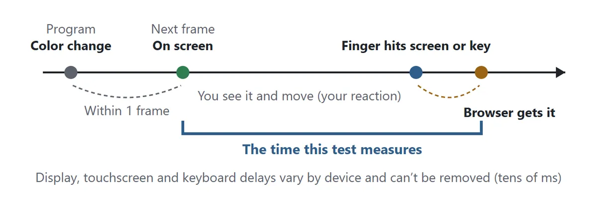 What this test measures. The program changes the color, and the change appears on screen at the next frame. You see it and move, your finger hits the screen or key, and the browser receives the press. The test measures from the moment it appears on screen to the moment the browser receives it