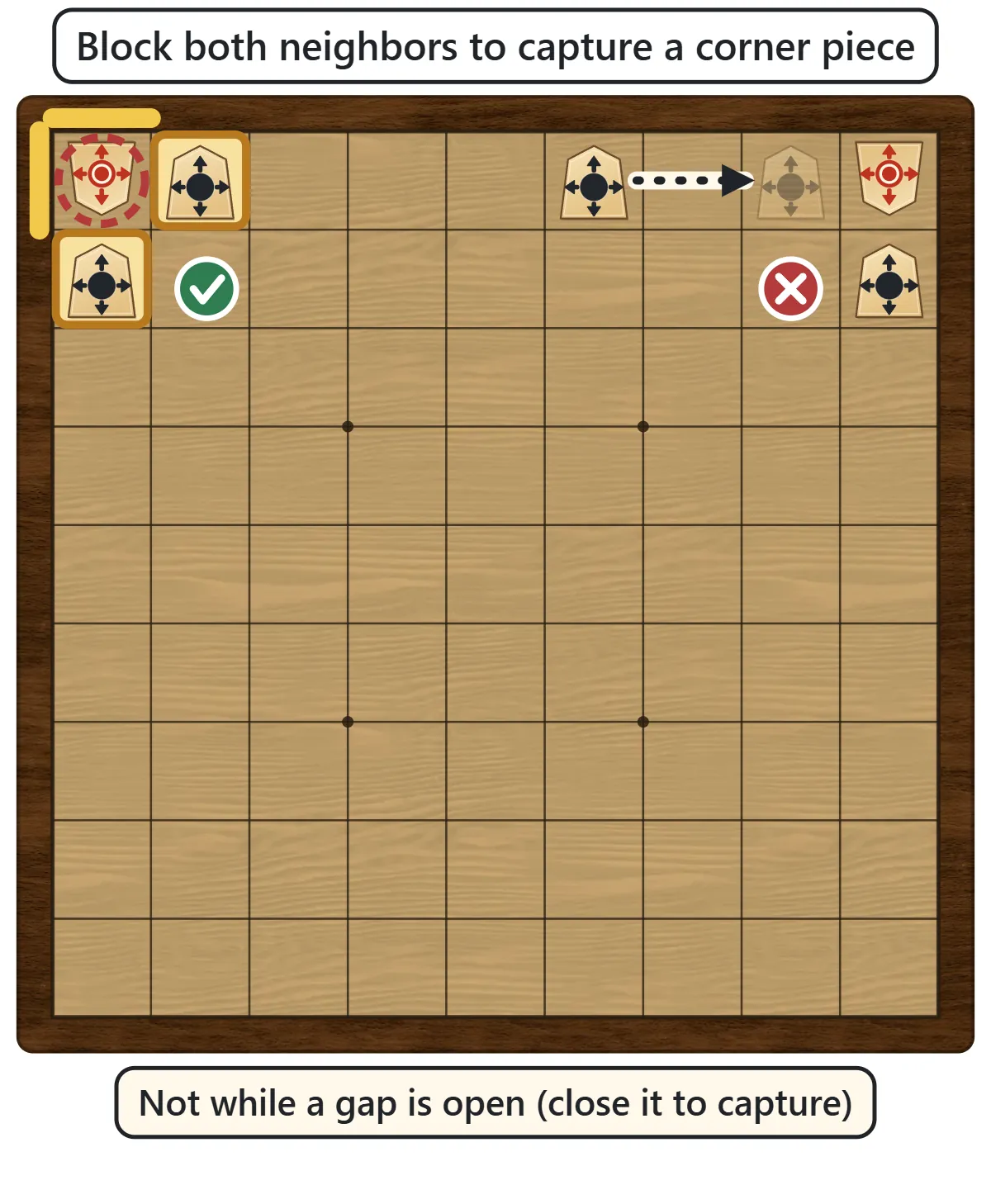 A Red piece in the top left corner captured by Black pieces on the two neighboring squares. In another corner a gap is left open, so there is no capture yet.